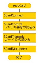 PC/SC APIを使用したICカードのシリアル番号の読み取り