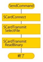 PC/SC APIを使用したSuicaカードの利用履歴の読み取り