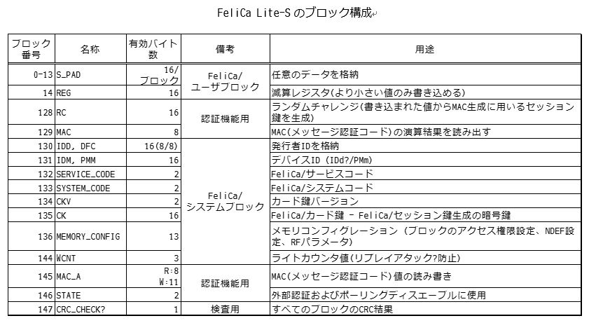 FeliCa Lite-Sのブロック構成